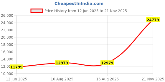 industrybuying.com ALPHA WIRE Multicore Cable CABLE, 22AWG, 2CORE, 30.5M, 25002 BK005 alpha wire Price History Graph from 12 Jun 2025 to 21 Nov 2025