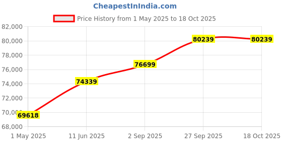 industrybuying.com ALPHA WIRE Multicore Cable CABLE, 22AWG, 50CORE, 30.5M, 1181/50C SL005 alpha wire Price History Graph from 1 May 2025 to 18 Oct 2025