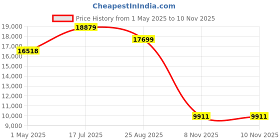 industrybuying.com ALPHA WIRE Multicore Cable CABLE, 22AWG, 6 CORE, SLATE, 30.5M, 6342 SL005 alpha wire Price History Graph from 1 May 2025 to 10 Nov 2025