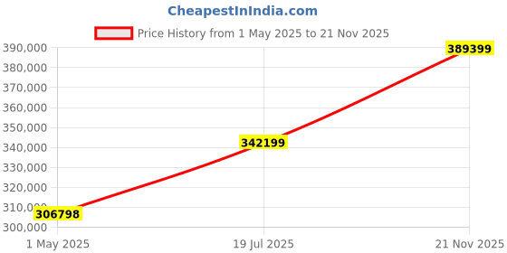 industrybuying.com ALPHA WIRE Multicore Cable CABLE, 22AWG, 8 CORE, SLATE, 30.5M, 3337 SL005 alpha wire Price History Graph from 1 May 2025 to 21 Nov 2025