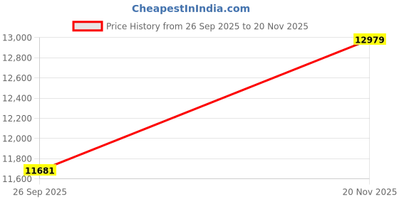 industrybuying.com ALPHA WIRE Multicore Cable CABLE, 22AWG, 8CORE, 30.5M, 1178C SL005 alpha wire Price History Graph from 26 Sep 2025 to 20 Nov 2025