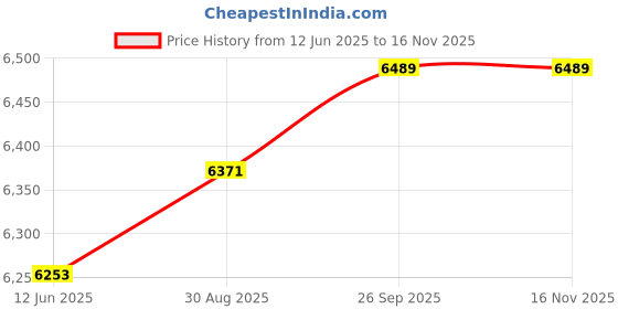industrybuying.com ALPHA WIRE Multicore Cable CABLE, 22AWG, LSZH, 3 CORE, 30.5M, 1173L SL005 alpha wire Price History Graph from 12 Jun 2025 to 15 Nov 2025