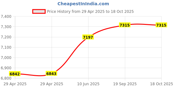 industrybuying.com ALPHA WIRE Multicore Cable CABLE, 22AWG, LSZH, 4 CORE, 30.5M, 1174L SL005 alpha wire Price History Graph from 29 Apr 2025 to 18 Oct 2025