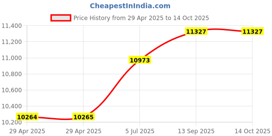 industrybuying.com ALPHA WIRE Multicore Cable CABLE, 22AWG, LSZH, 8 CORE, 30.5M, 1178L SL005 alpha wire Price History Graph from 29 Apr 2025 to 13 Oct 2025