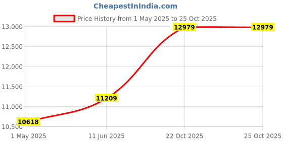 industrybuying.com ALPHA WIRE Multicore Cable CABLE, 22AWG, LSZH, 9 CORE, 30.5M, 1179L SL005 alpha wire Price History Graph from 1 May 2025 to 25 Oct 2025