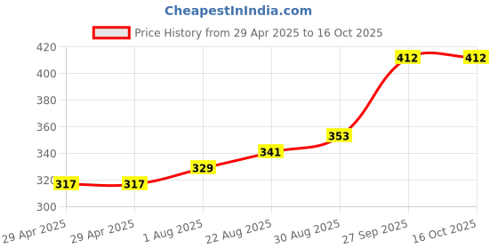industrybuying.com ALPHA WIRE Multicore Cable CABLE, 24AWG, 6 CORE, PER M, B953061 alpha wire Price History Graph from 29 Apr 2025 to 15 Oct 2025