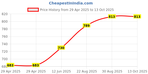 industrybuying.com ALPHA WIRE Multicore Cable CABLE, 24AWG, 6 CORE, PER M, B953063 alpha wire Price History Graph from 29 Apr 2025 to 13 Oct 2025