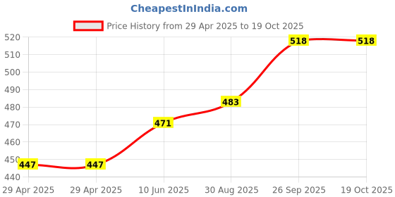 industrybuying.com ALPHA WIRE Multicore Cable CABLE, 24AWG, 8 CORE, PER M, B953081 alpha wire Price History Graph from 29 Apr 2025 to 18 Oct 2025