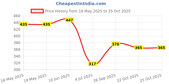 industrybuying.com ALPHA WIRE Multicore Cable CABLE, 26AWG, 3 CORE, PER M, B952031 alpha wire Price History Graph from 18 May 2025 to 25 Oct 2025
