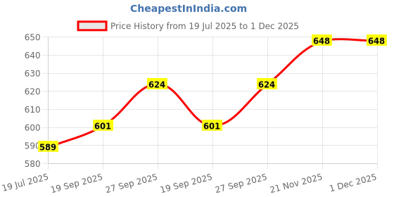 industrybuying.com ALPHA WIRE Multicore Cable CABLE, SHIELDED, 28AWG, 6CORE, PER M, 3306 alpha wire Price History Graph from 19 Jul 2025 to 1 Dec 2025