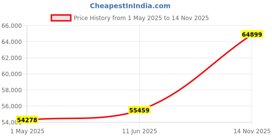 industrybuying.com ALPHA WIRE Multicore Cable CABLE, TELEPHONE, 26AWG, 8CORE, 100M, 1608 SL030 alpha wire Price History Graph from 1 May 2025 to 14 Nov 2025
