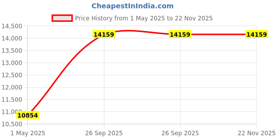 industrybuying.com ALPHA WIRE Multicore Cable CABLE, UL2509, 18AWG, 5 CORE, 30.5M, 1898/5C SL005 alpha wire Price History Graph from 1 May 2025 to 22 Nov 2025