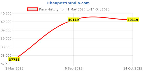 industrybuying.com ALPHA WIRE Multicore Cable CABLE, UNSHLD, 16AWG, 3CORE, 76.2M, 1942/3 BK003 alpha wire Price History Graph from 1 May 2025 to 14 Oct 2025