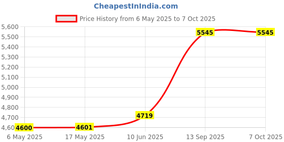 industrybuying.com ALPHA WIRE Multicore Cable MULTICORE, 2, 22AWG, 300V, 30.5M, 1172C SL005 alpha wire Price History Graph from 6 May 2025 to 6 Oct 2025