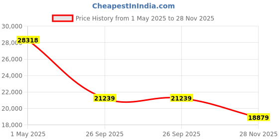 industrybuying.com ALPHA WIRE Multicore Cable SHLD FLEX CABLE, 2COND, 0.38MM2, 30.5M, 3221 SL005 (Pack of 30) alpha wire Price History Graph from 1 May 2025 to 28 Nov 2025