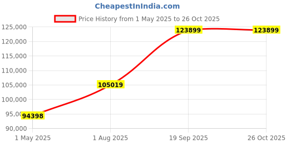 industrybuying.com ALPHA WIRE Multicore Cable SHLD FLEX CABLE, 8COND, 20AWG, 30.5M, 25158 BK005 alpha wire Price History Graph from 1 May 2025 to 25 Oct 2025