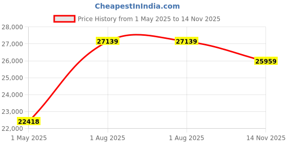 industrybuying.com ALPHA WIRE Multipair Cable CABLE, 18AWG, 1 PAIR, SLATE, 30.5M, 2241C SL005 (Pack of 30) alpha wire Price History Graph from 1 May 2025 to 14 Nov 2025