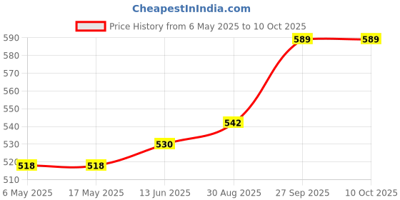 industrybuying.com ALPHA WIRE Networking Cable SHLD NETWORK CABLE, 2 PR, 26AWG, PER M, 74002 BK002 alpha wire Price History Graph from 6 May 2025 to 9 Oct 2025