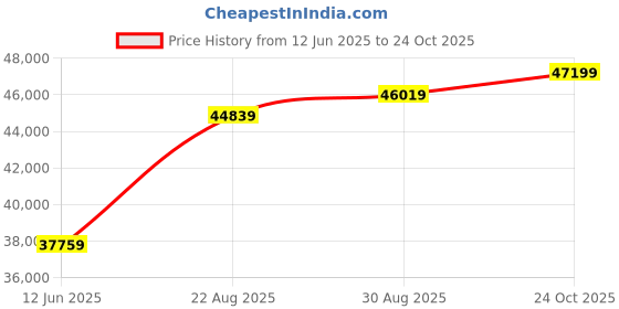 industrybuying.com ALPHA WIRE Ribbon Cable / Flat Cable RIBBON CABLE, 22AWG, 10 WAY, 30.5M, 3530 MC005 (Pack of 30) alpha wire Price History Graph from 12 Jun 2025 to 24 Oct 2025