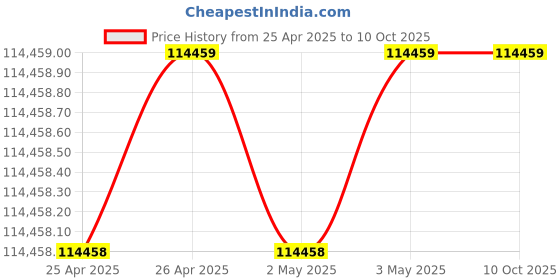 industrybuying.com Alpha Wire Single Core Hook Up Wire 0.032 mm² Nominal Area Yellow 304 m Length, 2632 YL001 alpha wire Price History Graph from 25 Apr 2025 to 10 Oct 2025