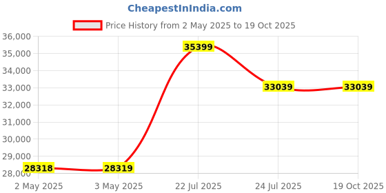industrybuying.com Alpha Wire Single Core Hook Up Wire 0.52 mm² Nominal Area White 30 m Length, 392097 WH005 alpha wire Price History Graph from 2 May 2025 to 18 Oct 2025