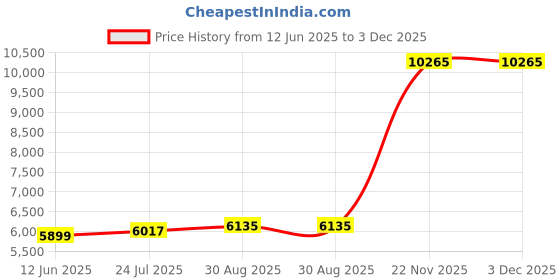 industrybuying.com Alpha Wire Sleeving, Braid, Nat, 1.68Mm, 30.5M, PIF24014 NA005 alpha wire Price History Graph from 12 Jun 2025 to 3 Dec 2025