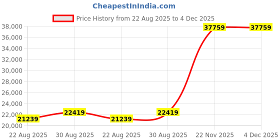 industrybuying.com Alpha Wire Sleeving, Fibreglass, 9.52Mm, 30.5M, PIF240 3/8 NA005 alpha wire Price History Graph from 22 Aug 2025 to 4 Dec 2025