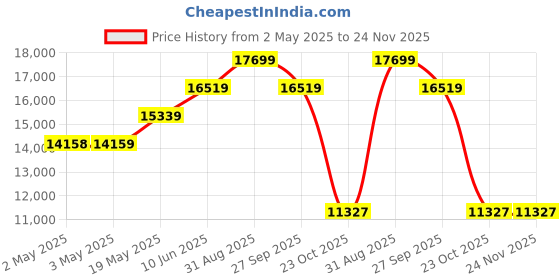 industrybuying.com ALPHA WIRE Spiral Wrap SPIRAL WRAP, PE, BLK, 101.6MM, 30.5M, SW43 BK005 (Pack of 30) alpha wire Price History Graph from 2 May 2025 to 24 Nov 2025
