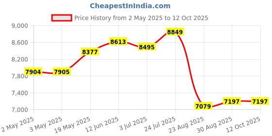 industrybuying.com ALPHA WIRE Spiral Wrap SPIRAL WRAP, PE, BLK, 50.8MM, 30.5M, SW41 BK005 (Pack of 30) alpha wire Price History Graph from 2 May 2025 to 12 Oct 2025