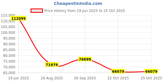 industrybuying.com Alpha Wire Wire, Blu, 22Awg, 19/34Awg, 304.8M, 5855 BL001 alpha wire Price History Graph from 19 Jun 2025 to 24 Oct 2025