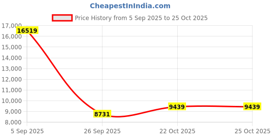 industrybuying.com Alpha Wire Wire, Red, 20Awg, 1/20Awg, 30.5M, 2856/1 RD005 alpha wire Price History Graph from 5 Sep 2025 to 24 Oct 2025