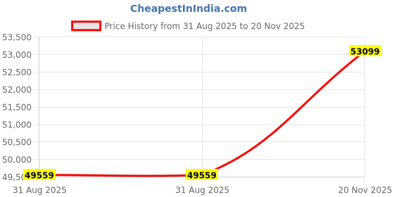 industrybuying.com Alpha Wire Wire, Silicone, 20Kv, 20Awg, 30.5M, 39X2020 WH005 alpha wire Price History Graph from 31 Aug 2025 to 20 Nov 2025