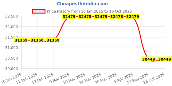 industrybuying.com Alpina Ach2.2E Electric Chipper & Shredder alpina Price History Graph from 16 Jan 2025 to 15 Oct 2025