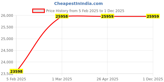 industrybuying.com Alpina C2.2Et Electric Chainsaw alpina Price History Graph from 5 Feb 2025 to 30 Nov 2025