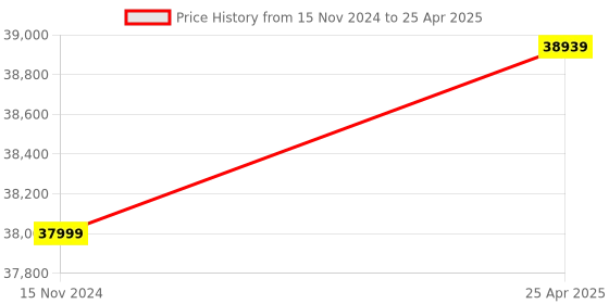 industrybuying.com Alpine R Series 1-Mono 750 W 4 AWG Car Monoblock Amplifier, R2-A75M alpine Price History Graph from 15 Nov 2024 to 25 Apr 2025