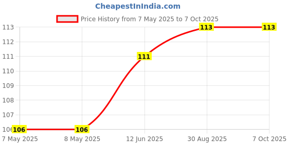 industrybuying.com ALPS ALPINE ENCODER, HORIZ, 10MM, 24DET, 12PPR, EC10E1220501 alps alpine Price History Graph from 7 May 2025 to 6 Oct 2025