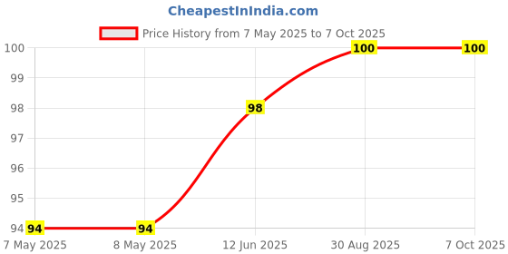 industrybuying.com ALPS ALPINE ENCODER, HORIZ, 10MM, 24DET, 12PPR, EC10E1220503 alps alpine Price History Graph from 7 May 2025 to 6 Oct 2025