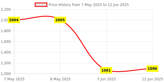 industrybuying.com ALPS ALPINE ENCODER, SELF RETURN, 11MM, EC1110120005 alps alpine Price History Graph from 7 May 2025 to 12 Jun 2025