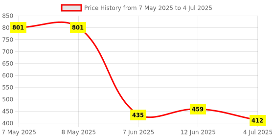 industrybuying.com ALPS ALPINE ENCODER, VERTICAL, 11MM, 18DET, 9PPR, EC11E09244AQ alps alpine Price History Graph from 7 May 2025 to 4 Jul 2025