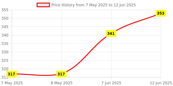 industrybuying.com ALPS ALPINE ENCODER, VERTICAL, 11MM, 30DET,15PPR, EC11B152420G-STEC11B01 alps alpine Price History Graph from 7 May 2025 to 12 Jun 2025