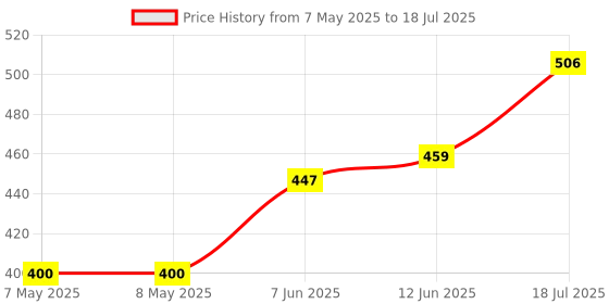 industrybuying.com ALPS ALPINE ENCODER, VERTICAL, 11MM, 30DET,15PPR, EC11E15244B2 alps alpine Price History Graph from 7 May 2025 to 18 Jul 2025