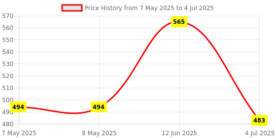 industrybuying.com ALPS ALPINE ENCODER, VERTICAL, 11MM, 36DET,18PPR, EC11E18244A5 alps alpine Price History Graph from 7 May 2025 to 4 Jul 2025