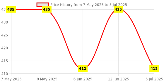 industrybuying.com ALPS ALPINE ENCODER, VERTICAL, 11MM, 36DET,18PPR, EC11E18244AU alps alpine Price History Graph from 7 May 2025 to 5 Jul 2025