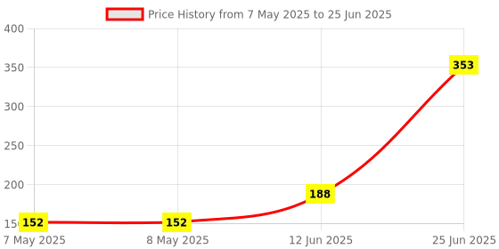 industrybuying.com ALPS ALPINE ENCODER, VERTICAL, 12MM, 0DET,24PPR, EC12E2430803 alps alpine Price History Graph from 7 May 2025 to 25 Jun 2025