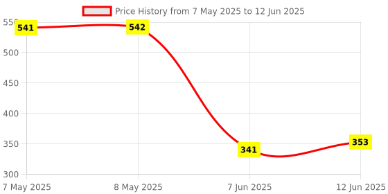 industrybuying.com ALPS ALPINE ENCODER, VERTICAL, 12MM, 0DET,24PPR, EC12E2430804 alps alpine Price History Graph from 7 May 2025 to 12 Jun 2025
