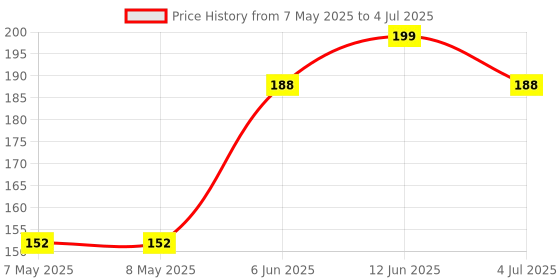 industrybuying.com ALPS ALPINE ENCODER, VERTICAL, 12MM, 12DET,12PPR, EC12E1220406 alps alpine Price History Graph from 7 May 2025 to 4 Jul 2025