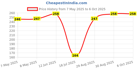 industrybuying.com ALPS ALPINE ENCODER, VERTICAL, 12MM, 12DET,12PPR, EC12E1220813 alps alpine Price History Graph from 7 May 2025 to 6 Oct 2025