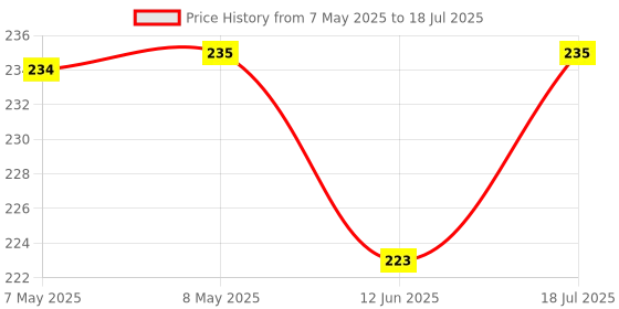 industrybuying.com ALPS ALPINE ENCODER, VERTICAL, 12MM, 24DET,24PPR, EC12E2420801 alps alpine Price History Graph from 7 May 2025 to 12 Jun 2025