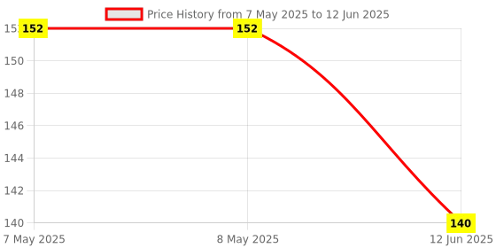 industrybuying.com ALPS ALPINE ENCODER, VERTICAL, 12MM, 30DET,15PPR, EC12D1524403 alps alpine Price History Graph from 7 May 2025 to 12 Jun 2025