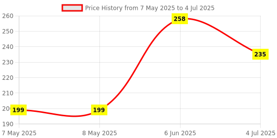 industrybuying.com ALPS ALPINE ENCODER, VERTICAL, 12MM, 30DET,15PPR, EC12D1524406 alps alpine Price History Graph from 7 May 2025 to 4 Jul 2025